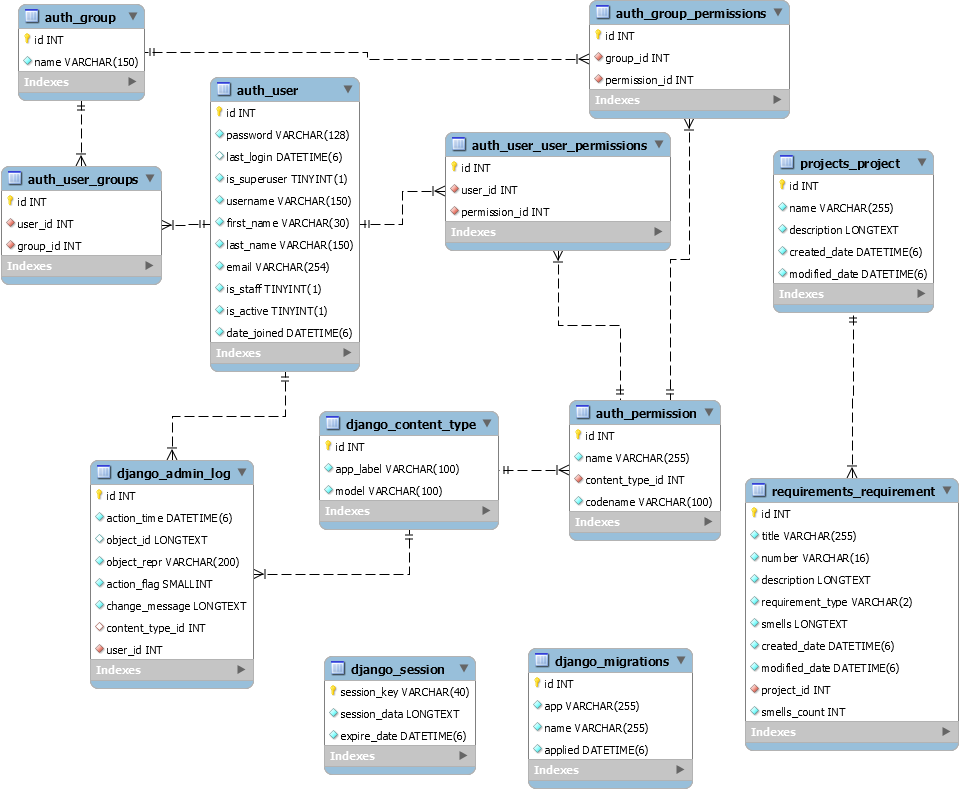 ARTA data model