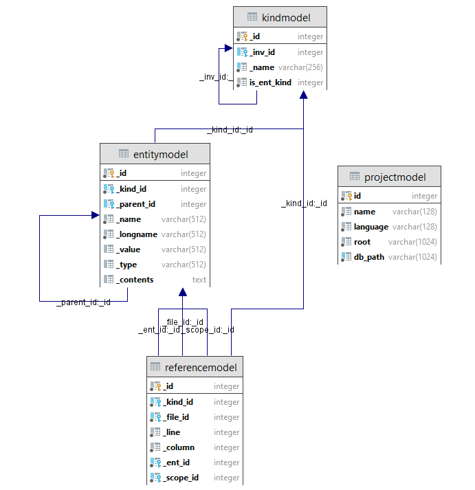 Designed Database Schema