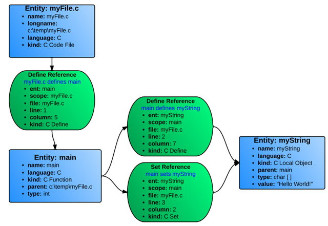 Understand data structure for a simple C code
