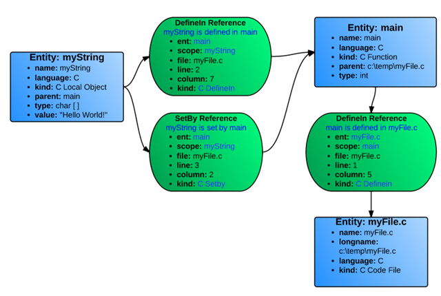 Understand data structure for a simple C code