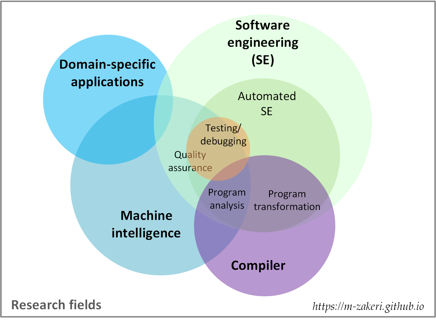 Research fields